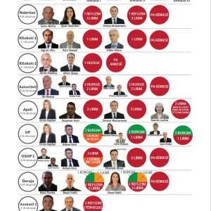 IKD: Drejtësia ende pa asnjë dënim me aktgjykim përfundimtar për profilin e lartë në rastet e shënjestruara