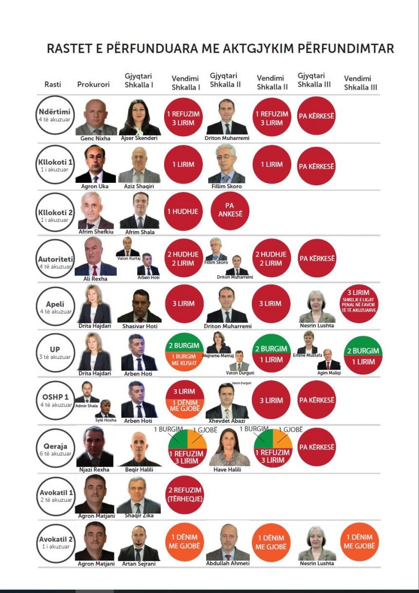 IKD: Drejtësia ende pa asnjë dënim me aktgjykim përfundimtar për profilin e lartë në rastet e shënjestruara