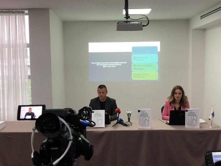 IKD: Politika e ndjekjes dhe dënimeve ndaj profilit të lartë të korrupsionit pa rezultate konkrete, sistemi i drejtësisë po lufton për statistika e jo korrupsionin