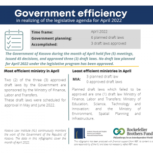 Government efficiency in realizing legislative agenda in April 2022