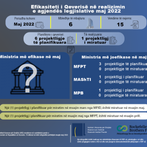 Efikasiteti i Qeverisë në zbatimin e programit legjislativ për muajin maj 2022