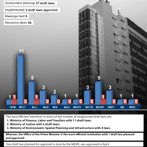 Government efficiency in the implementation of the legislative program for June 2022
