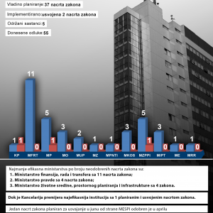 Efikasiteti i Qeverisë në zbatimin e programit legjislativ për muajin qershor 2022
