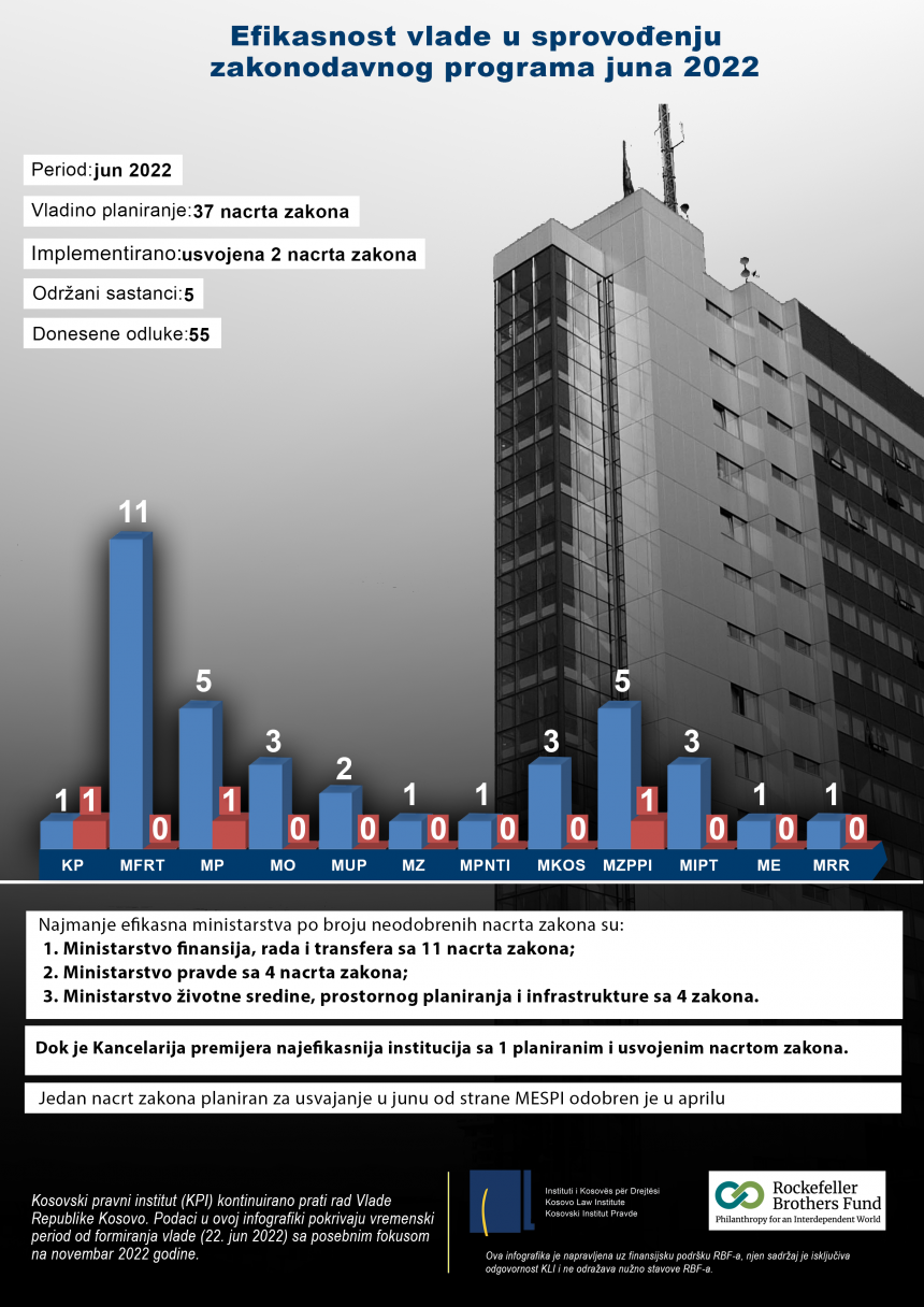 Efikasiteti i Qeverisë në zbatimin e programit legjislativ për muajin qershor 2022