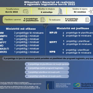 Efikasiteti i Qeverisë në zbatimin e programit legjislativ për muajin korrik 2022