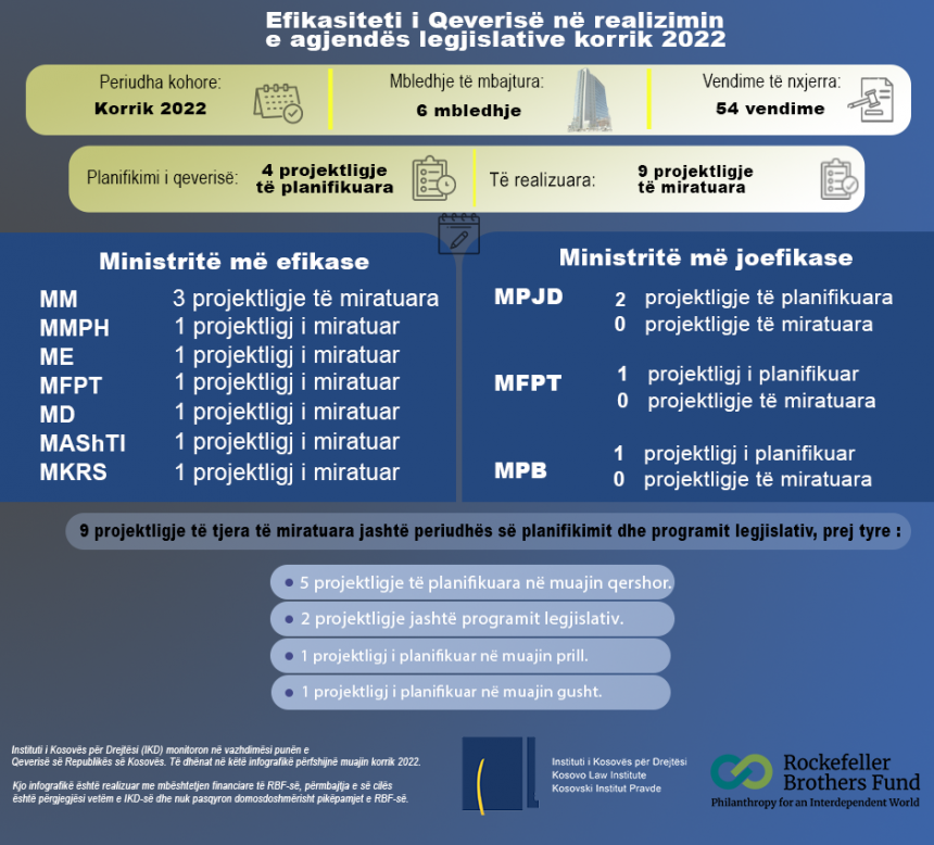 Efikasiteti i Qeverisë në zbatimin e programit legjislativ për muajin korrik 2022