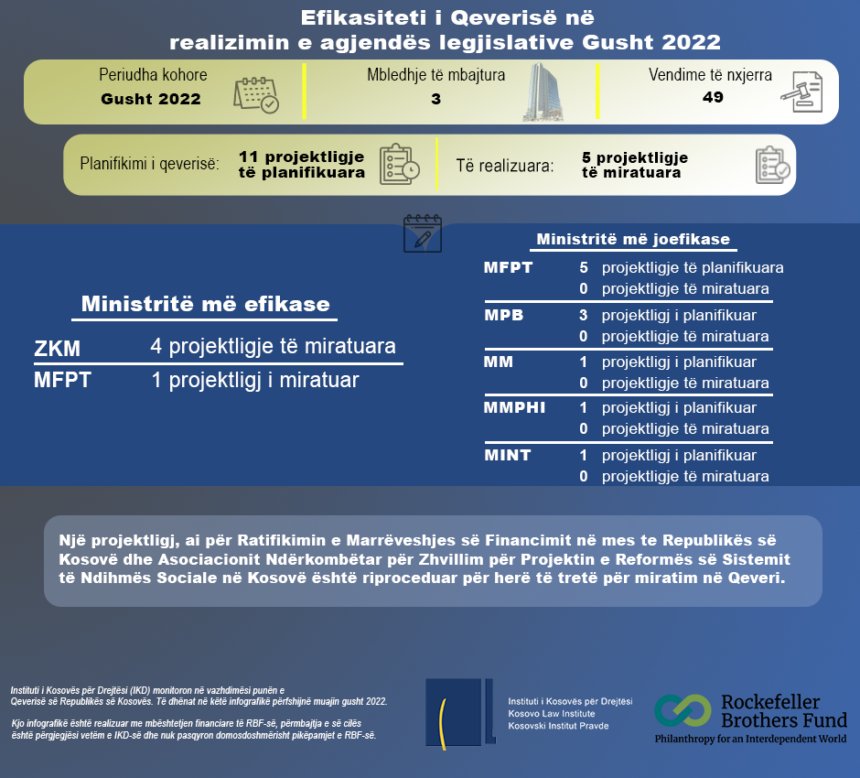 Efikasiteti i Qeverisë në realizimin e agjendës legjislative Gusht 2022