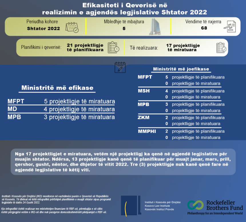 Efikasiteti i Qeverisë në realizimin e agjendës legjislative Shtator 2022