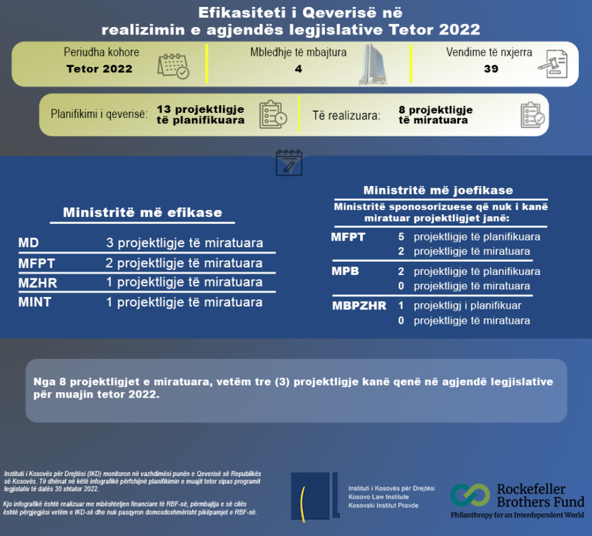 Efikasiteti i Qeverisë në realizimin e agjendës legjislative Tetor 2022
