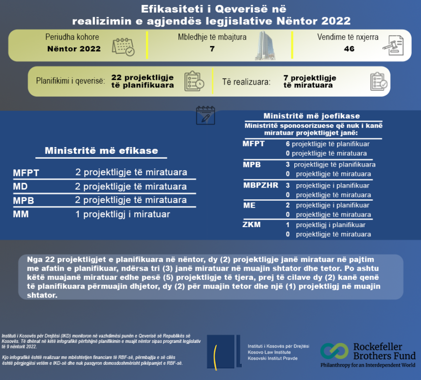 Efikasiteti i Qeverisë në realizimin e agjendës legjislative Nëntor 2022