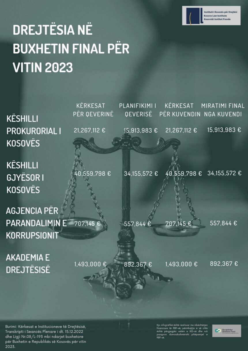Drejtësia në Buxhetin për vitin 2023, pas hyrjes në fuqi të Ligjit për Ndarjet Buxhetore për vitin 2023
