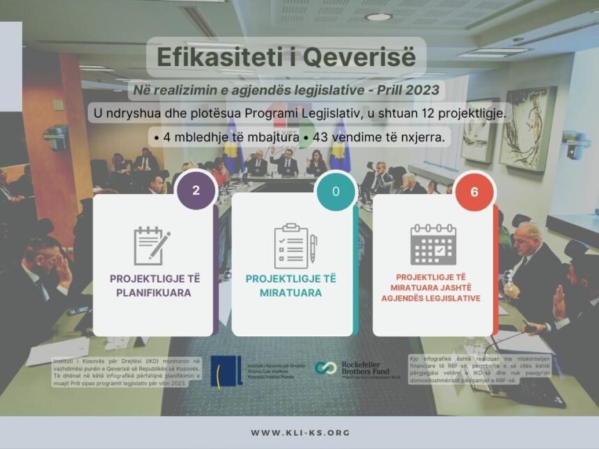 Efikasiteti i Qeverisë në realizimin e agjendës legjislative – Prill 2023