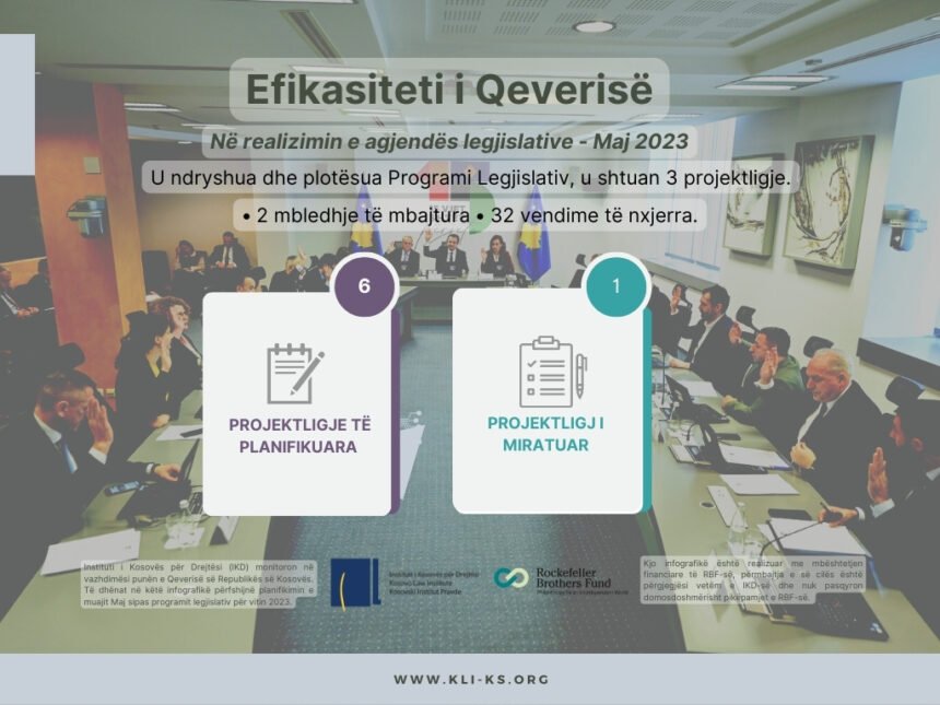 Efikasiteti i Qeverisë në realizimin e agjendës legjislative – Maj 2023