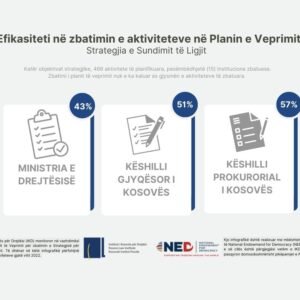 Efikasiteti në zbatimin e aktiviteteve sipas institucioneve Strategjia e Sundimit të Ligjit