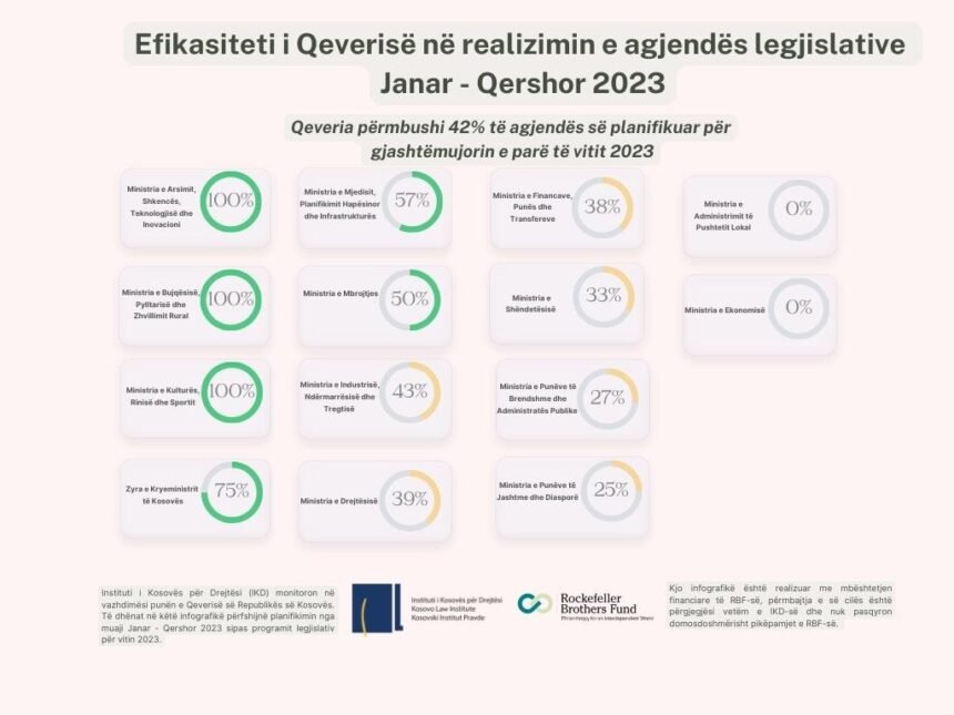 Qeveria përmbushi 42% të agjendës së planifikuar për gjashtëmujorin e parë të vitit 2023