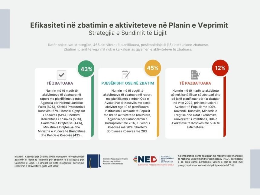 Efikasiteti në zbatimin e aktiviteteve  në Planin e Veprimit për Zbatimin e Strategjisë së Sundimit të Ligjit