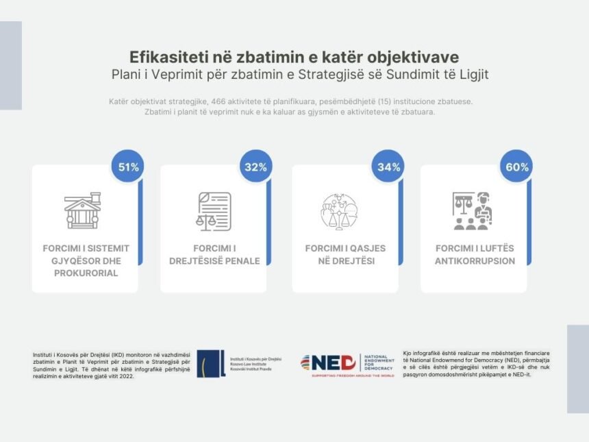 Efikasiteti në zbatimin e objektivave Strategjia e Sundimit të Ligjit