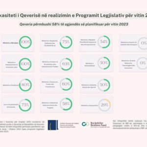 IKD: Qeveria nuk përmbushi planin e saj kaotik IKD: Qeveria nuk përmbushi planin e saj kaotik
