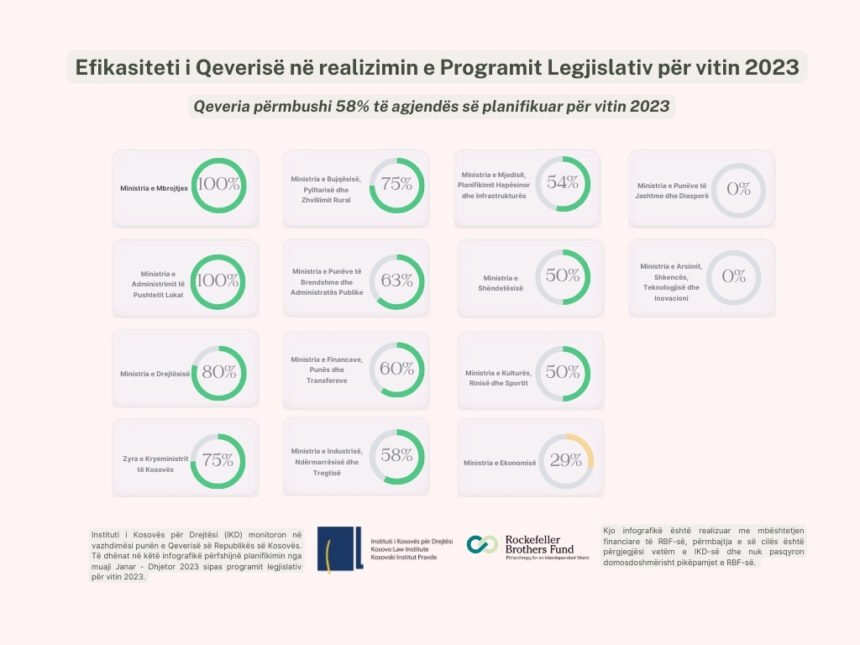 IKD: Qeveria nuk përmbushi planin e saj kaotik IKD: Qeveria nuk përmbushi planin e saj kaotik