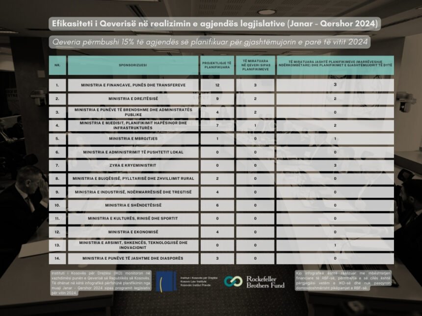 IKD: Qeveria miratoi ligje në kundërshtim me Kushtetutën, shkeli aktgjykimet e Gjykatës Kushtetuese, mori vendime pa konsultime të mjaftueshme publike, dhe realizoi vetëm 15% të agjendës legjislative të planifikuar për gjashtëmujorin e parë të vitit 2024 IKD: Qeveria miratoi ligje në kundërshtim me Kushtetutën, shkeli aktgjykimet e Gjykatës Kushtetuese, mori vendime pa konsultime të mjaftueshme publike, dhe realizoi vetëm 15% të agjendës legjislative të planifikuar për gjashtëmujorin e parë të vitit 2024